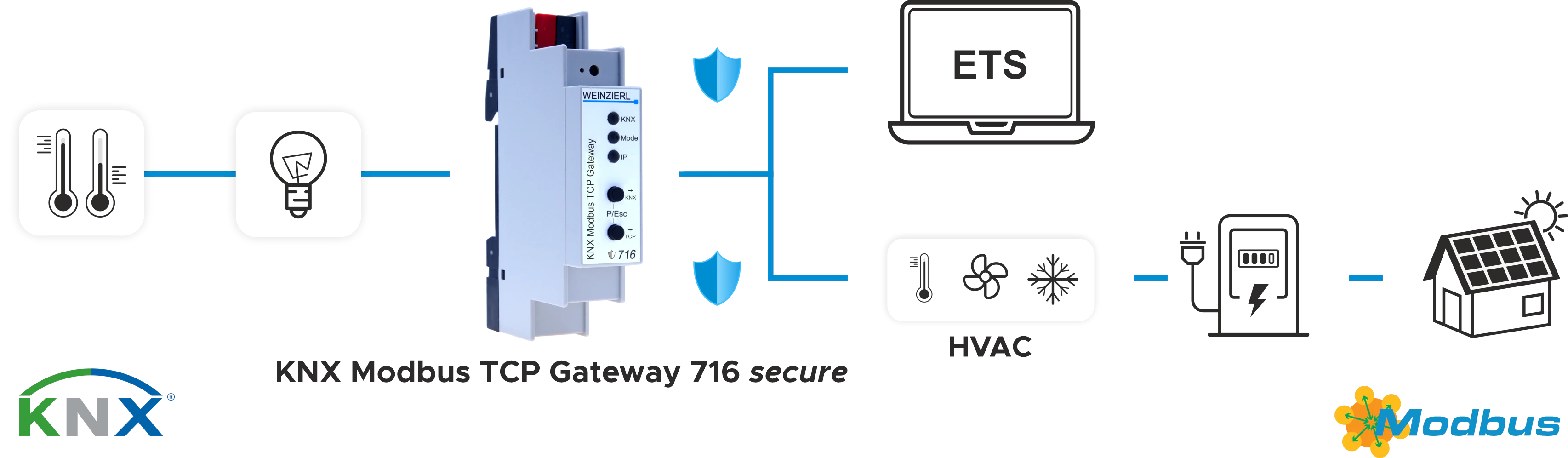 BRAMKA MODBUS TCP KNX TP 716